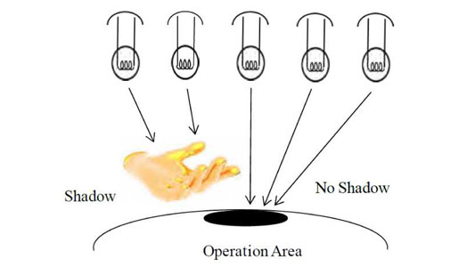 lamp for surgery principles